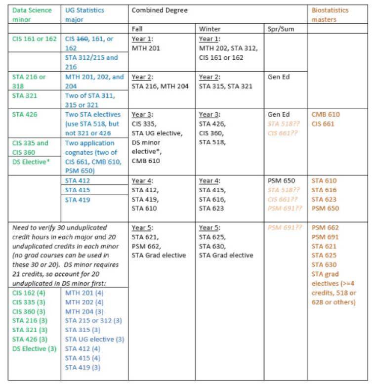 Courses in Combined Degree Advising for Statistics major (Data Science minor) and Biostatistics masters